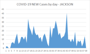 No new covid-19 cases reported in jackson today