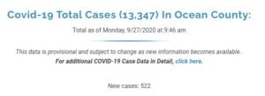 Ocean County Revises Monday COVID-19 Figures, Says State Glitch to Blame