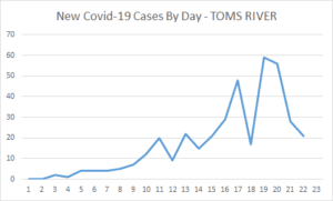Reported covid-19 cases in ocean county down for second consecutive day Reported covid-19 cases in ocean county down for second consecutive day