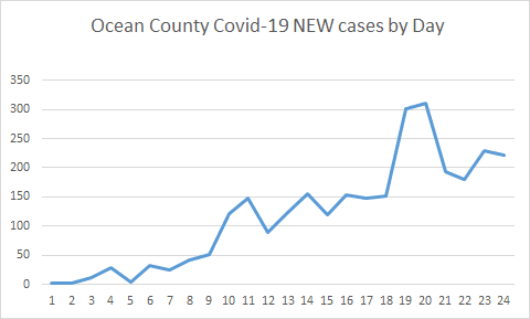 Lakewood nears 1,000 confirmed cases as county releases daily coronavirus report Lakewood nears 1,000 confirmed cases as county releases daily coronavirus report