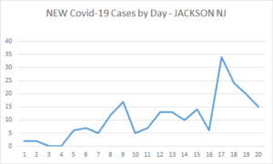 Reported covid-19 cases in ocean county down for second consecutive day Reported covid-19 cases in ocean county down for second consecutive day