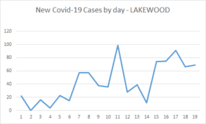 Reported covid-19 cases in ocean county down for second consecutive day Reported covid-19 cases in ocean county down for second consecutive day