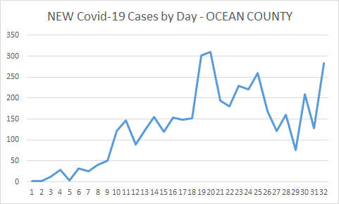 19 dead in ocean county overnight, county sheriff warns "it's not over! " 19 dead in ocean county overnight, county sheriff warns "it's not over! "