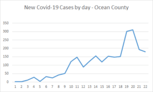 Reported covid-19 cases in ocean county down for second consecutive day Reported covid-19 cases in ocean county down for second consecutive day