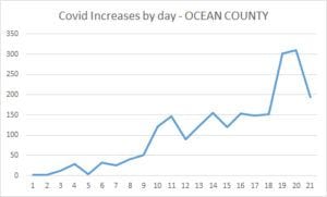Coronavirus cases down today in ocean county