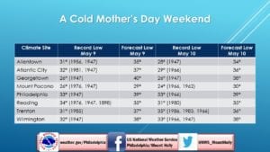 Winter weather returns tonight with near record lows mother's day weekend