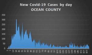 It's been 11 days since last covid-19 death reported in ocean county