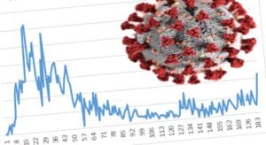 100 new covid-19 cases reported lakewood in past 3 days