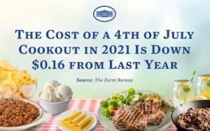 Joe biden says bbq's 16 cents cheaper under him versus trump