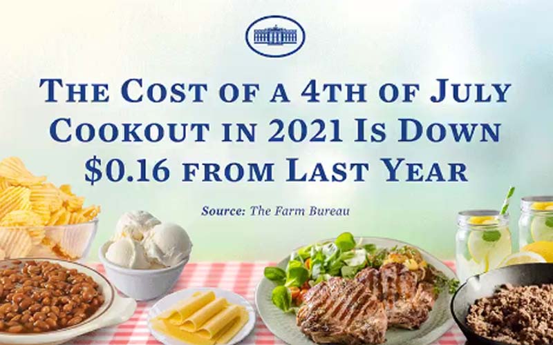 Joe Biden says BBQ's 16 cents cheaper under him versus Trump