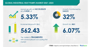 Industrial heat pumps market to witness 32% growth from europe | rising focus on improving energy efficiency by industries to boost market growth | 17,000+ technavio research reports