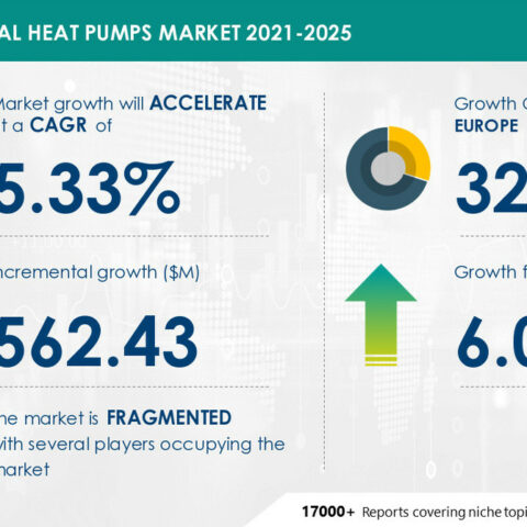 Industrial heat pumps market to witness 32% growth from europe | rising focus on improving energy efficiency by industries to boost market growth | 17,000+ technavio research reports - photo licensed by shore news network.