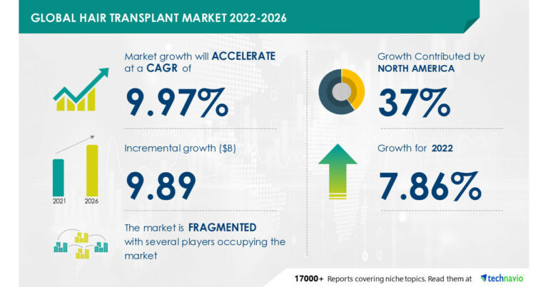 Hair transplant market to record usd 9. 89 bn growth | driven by rising cases of male pattern baldness | technavio - photo licensed by shore news network.