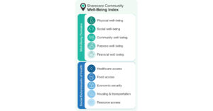 Massachusetts tops sharecare community well-being index ranking of us states for second consecutive year