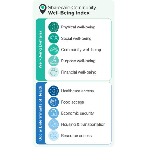 Massachusetts tops sharecare community well-being index ranking of us states for second consecutive year - photo licensed by shore news network.