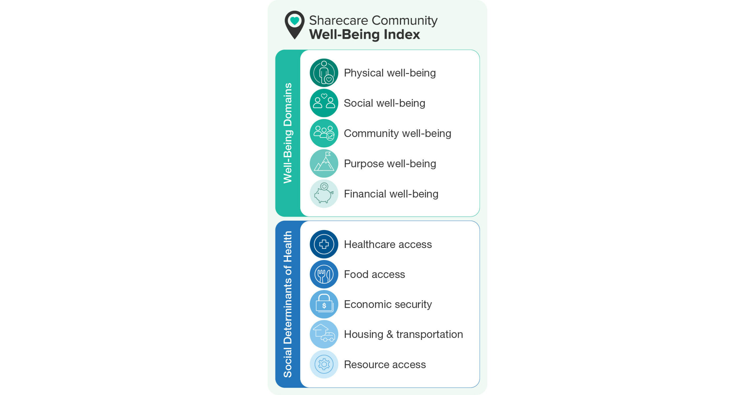 Massachusetts tops Sharecare Community Well-Being Index ranking of US states for second consecutive year