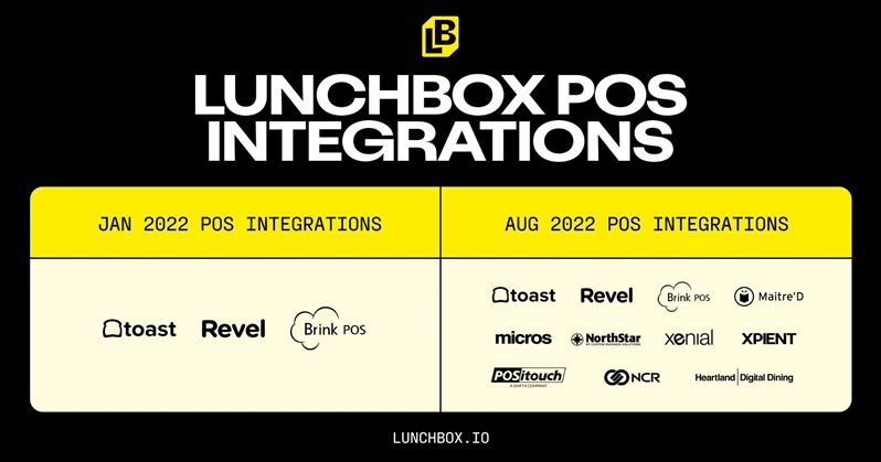 LUNCHBOX SURGES IN GROWTH WITH 363% INCREASE IN LOCATIONS Since the Beginning of the Year, Despite Market Conditions