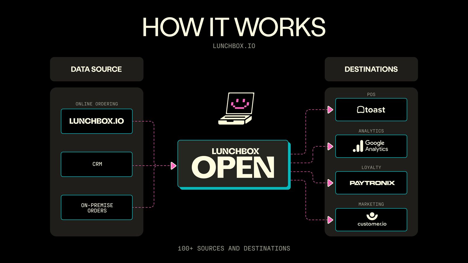 Lunchbox Launches the Largest Network of Integrations, Giving Restaurants and Tech Companies Access to 100+ Partners