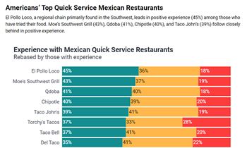 El Pollo Loco Recognized as the Top Quick Service Mexican Restaurant - Vimarsana News