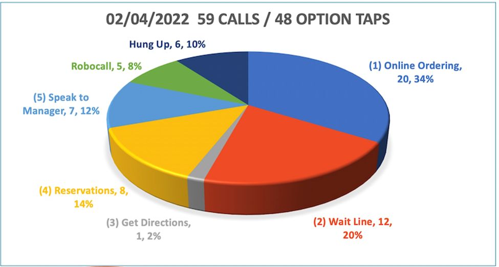 How Waitbusters Technology Is Making a Huge Impact on Their Restaurant Partner's Bottom Line