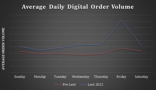 Long John Silver's Experiences a 55% Increase in Digital Sales During Lent