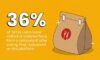 New survey finds 36% of tiktok users have visited or ordered food from a restaurant after seeing that restaurant on the platform