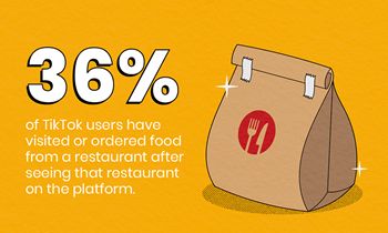 New Survey Finds 36% of TikTok Users Have Visited or Ordered Food From a Restaurant After Seeing That Restaurant on the Platform