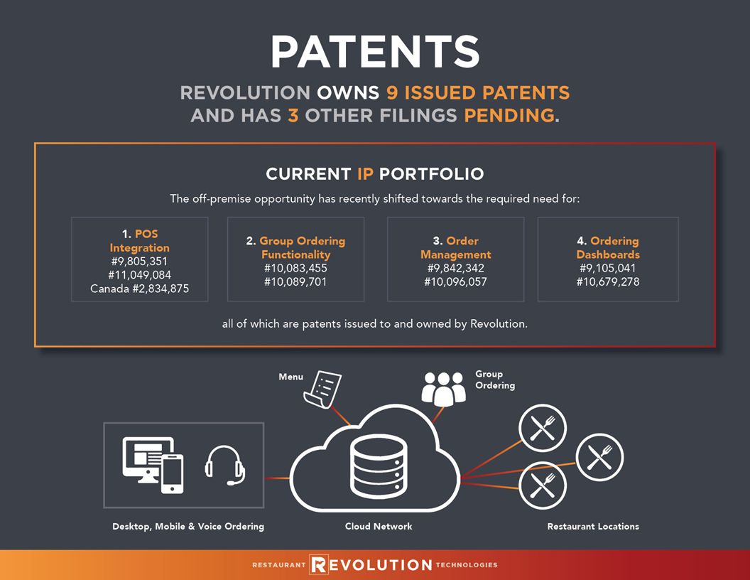 Revolution Awarded Two Additional Technology Patents, Including 1st Internationally; Broadens IP Portfolio to Nine Patents