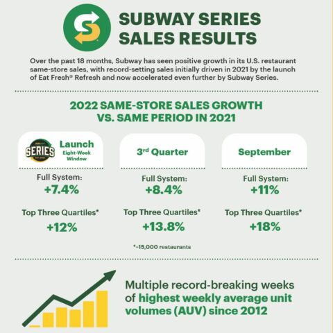 Subway record-setting sales results continue following ‘subway series’ launch - photo licensed by shore news network.