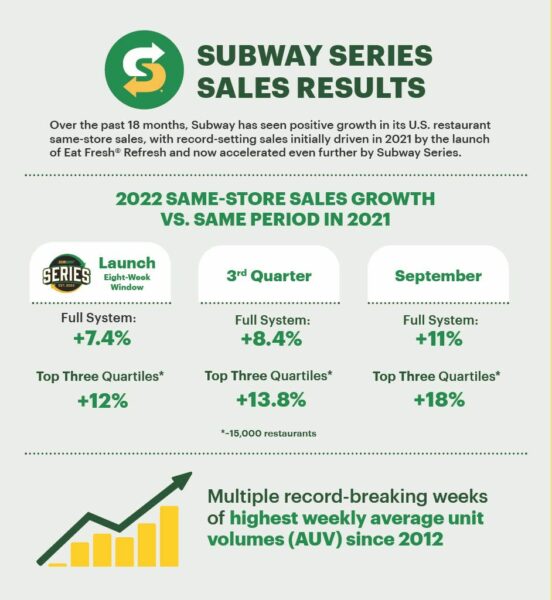 Subway record-setting sales results continue following ‘subway series’ launch