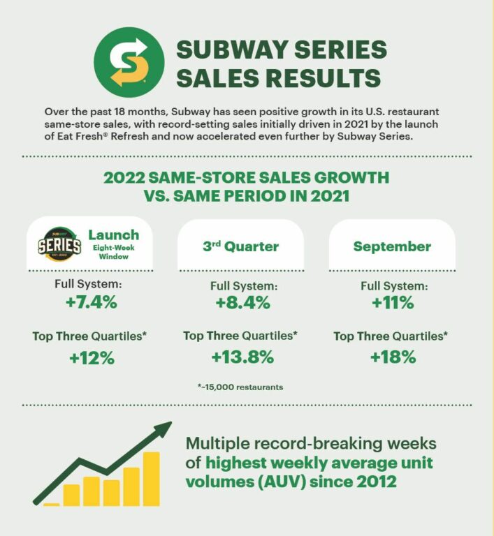 Subway Record-Setting Sales Results Continue Following ‘Subway Series’ Launch