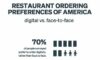 Survey shows changing consumer preferences in restaurant ordering for both on-site ordering and order ahead / delivery