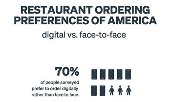 Survey Shows Changing Consumer Preferences in Restaurant Ordering for Both On-Site Ordering and Order Ahead / Delivery