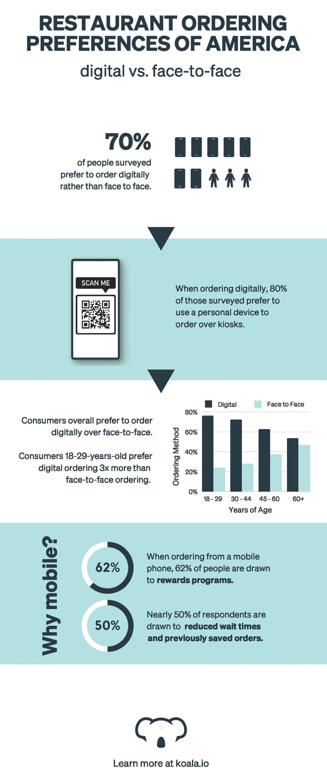 Restaurants Should Shift Focus to Digital Ordering Based on Koala Survey Findings