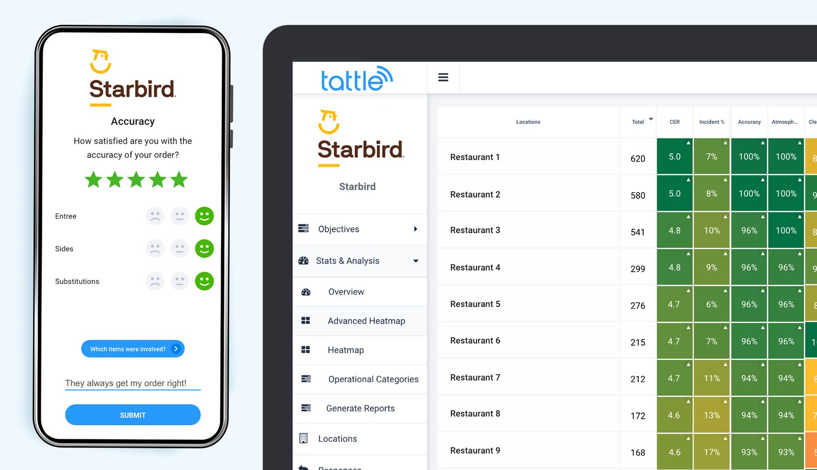 Tattle and Thanx Team Up and Empower Restaurant Operators to Capture and Leverage Guest Experience Feedback