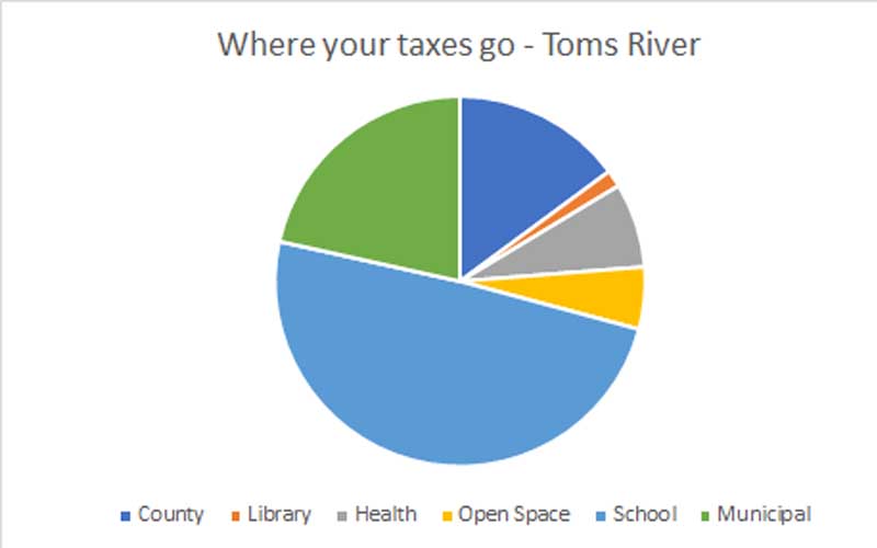 In Toms River, property taxes have risen 16% in past five years In Toms River, property taxes have risen 16% in past five years