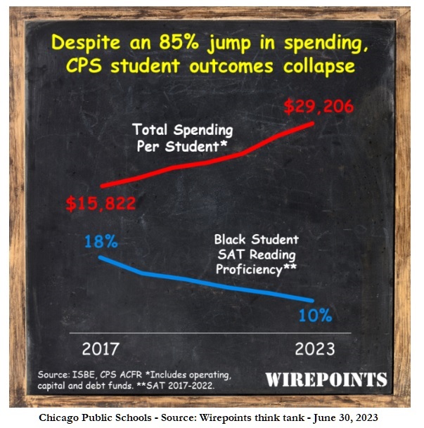 DEROY MURDOCK: Democrats Heap Misery On Minority Kids While Crying About The End Of Racist Admissions Source: Graph courtesy of Wirepoints.