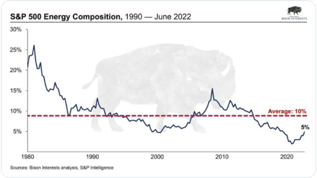 DAVID BLACKMON: Oil And Gas Aren’t Going Anywhere — Just Ask The Stock Market