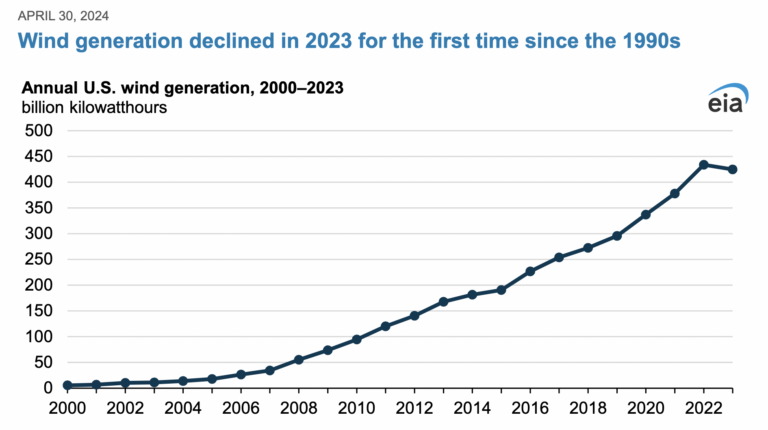 ‘gambling with the grid’: new data highlights achilles’ heel of one of biden’s favorite green power sources - photo licensed by shore news network.