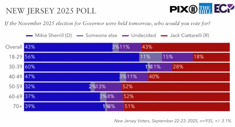 Trump Says Mikie Sherrill's Policies Will "Destroy" New Jersey, America as New Poll Shows Tie With Ciattarelli