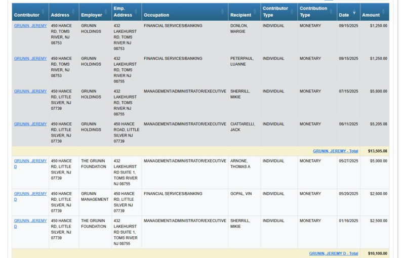 Ocean county philanthropist, once charged for fleeing police and a dui, named to mikie sherrill task force - photo licensed by shore news network.