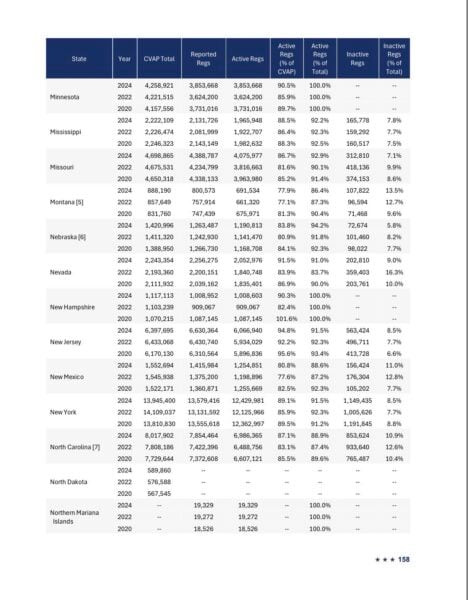 New jersey has more registered voters than eligible voters according to new report