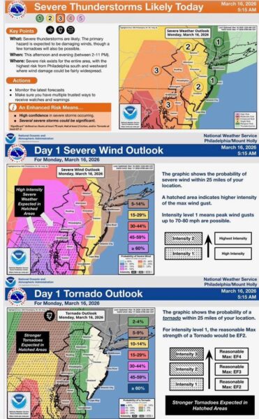 Severe thunderstorms likely monday with 75 mph winds possible across new jersey Severe thunderstorms likely monday with 75 mph winds possible across new jersey