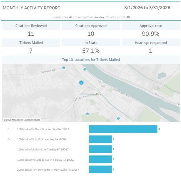 Yardley police issue10 school bus passing violations in march, flag north main street as hotspot