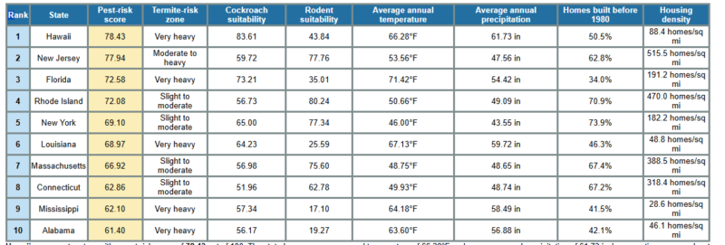 New jersey ranks no. 2 in u. S. For pest-prone homes as density, aging housing fuel problems