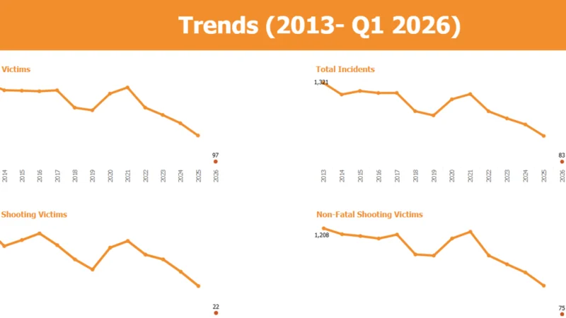 Four new jersey counties contribute to most of the state's gun violence: here they are