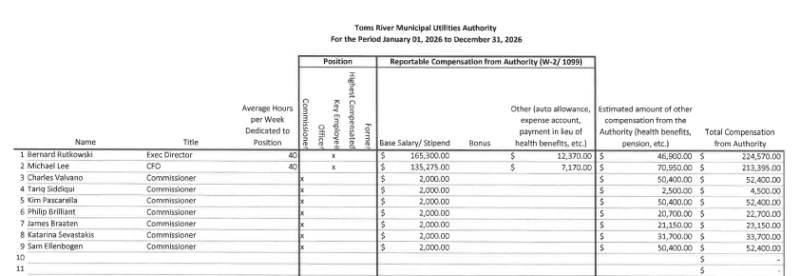 Toms river mua battle heads to court as mayor rodrick challenges $250k in healthcare benefits for part-time commissioners