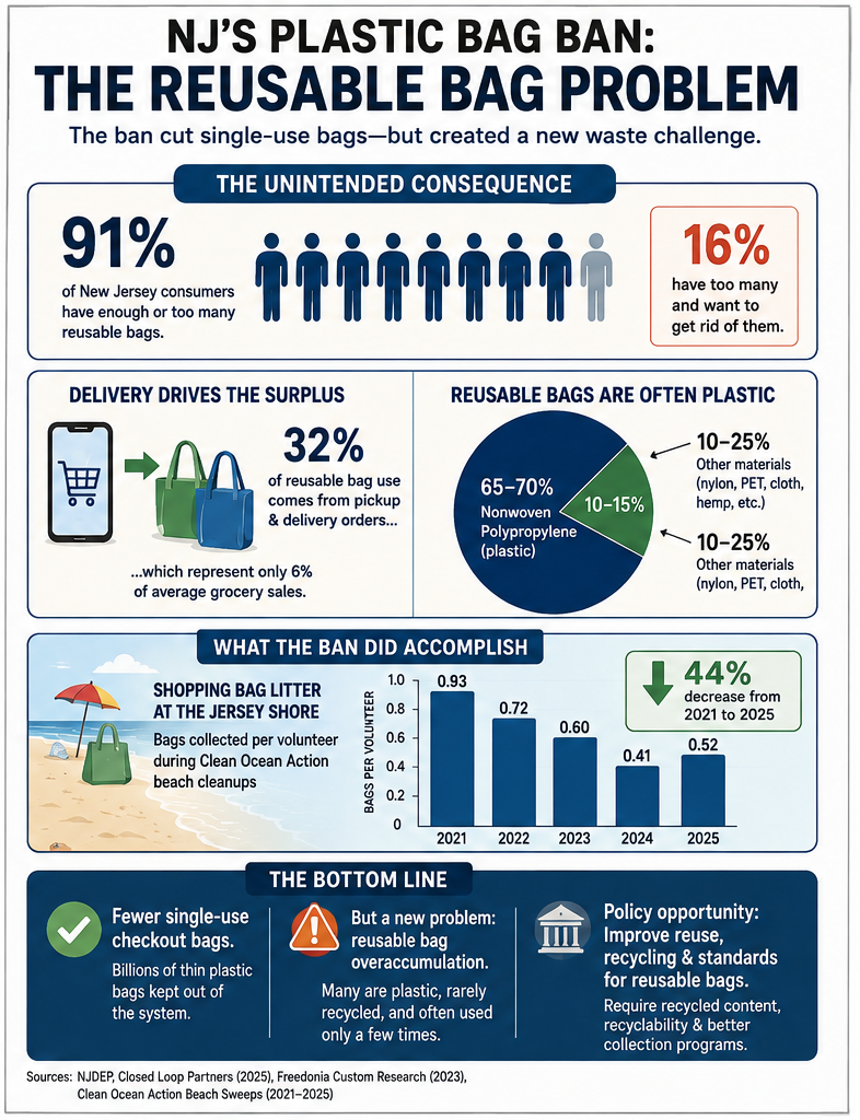 Did new jersey’s plastic bag ban backfire? Studies tell two different stories Did new jersey’s plastic bag ban backfire? Studies tell two different stories