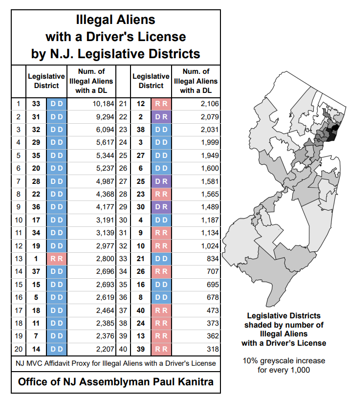 Report shows new jersey voting districts with high migrant driver's license registration are democrat held strongholds