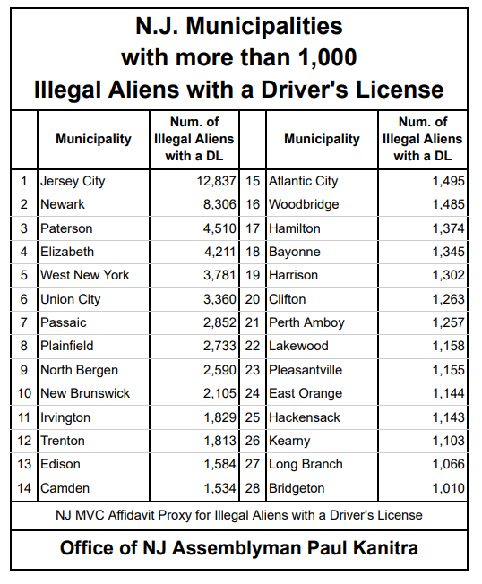Report shows new jersey voting districts with high migrant driver's license registration are democrat held strongholds